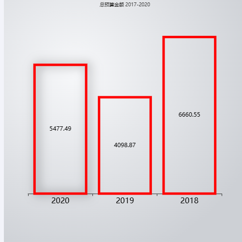 Echarts比较2017-2020示例