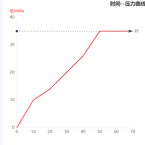 Echarts时间--压力曲线示例