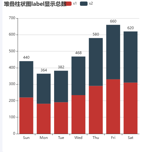 Echarts堆叠柱状图label显示总数示例