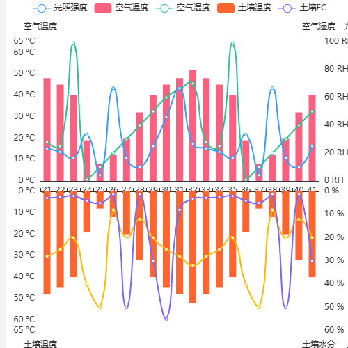 Echarts多图表/多Y轴示例