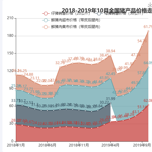 Echarts2018-2019年10月全国猪产品价格走势图示例