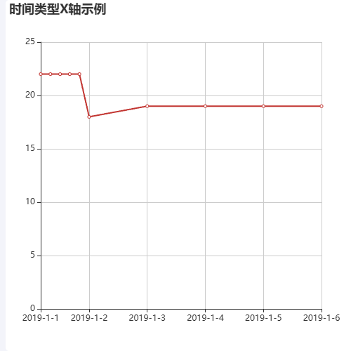 Echarts时间类型X轴示例示例