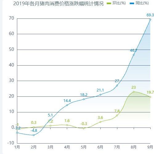 Echarts2019年各月猪肉消费价格涨跌幅统计情况示例