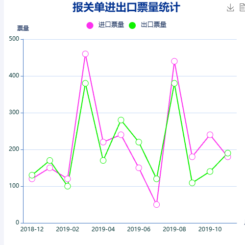 Echarts报关单进出口票量统计示例