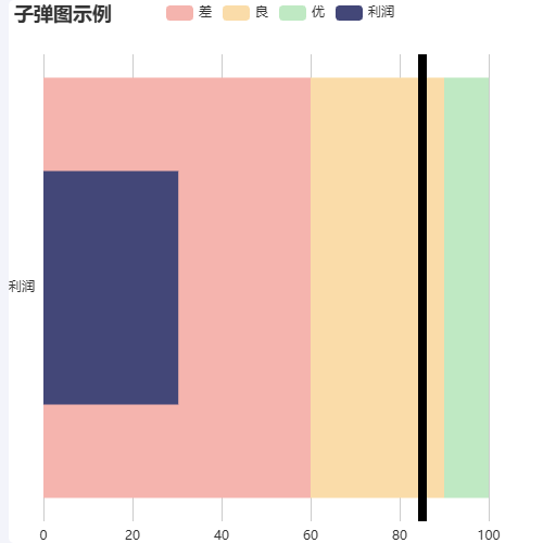 Echarts子弹图示例