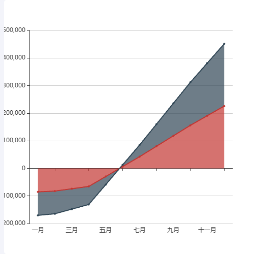 Echarts折线填充示例