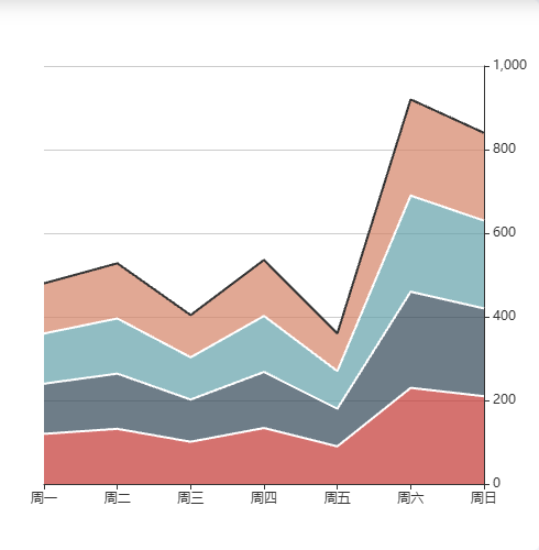 Echarts自定义堆积图示例