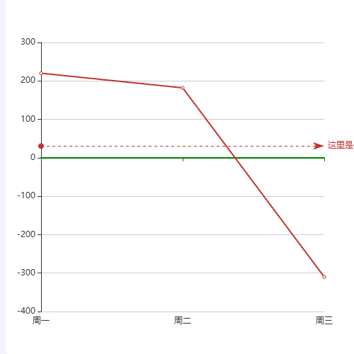 Echarts自定义参考线折线图示例