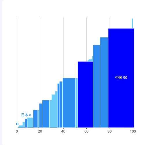 Echarts不等宽柱状图示例