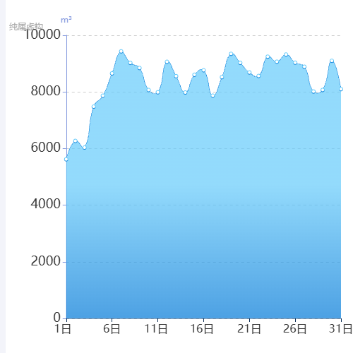 Echarts月销水量分析示例