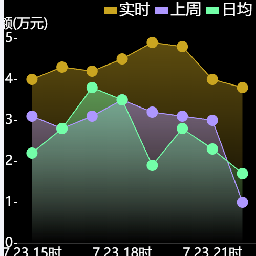 Echarts折线图背景Area示例