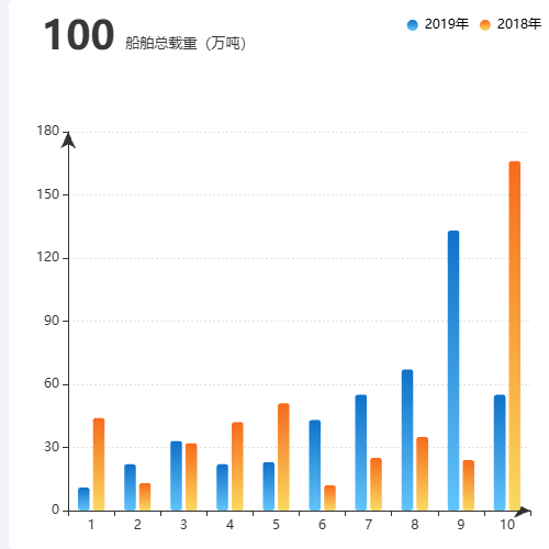 Echarts柱状图渐变色，标题不同部分控制示例