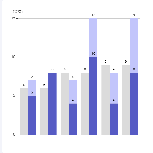Echarts柱图叠加示例
