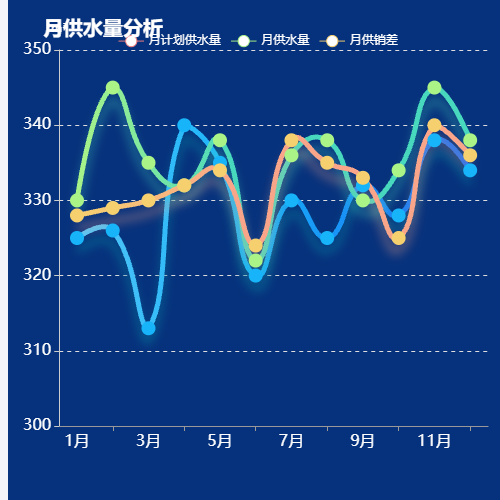 Echarts月供水量分析示例