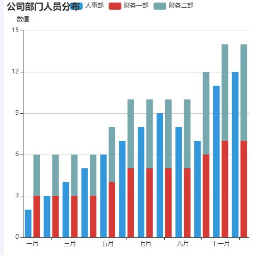 Echarts公司部门人员分布示例