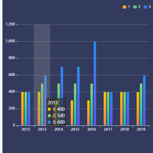 Echarts移动端缩放配置测试示例