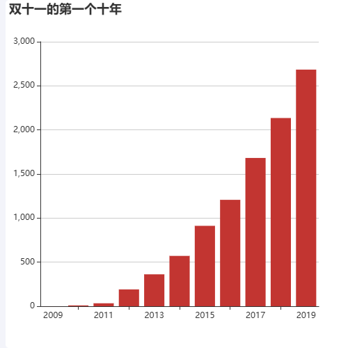 Echarts双十一的第一个十年示例