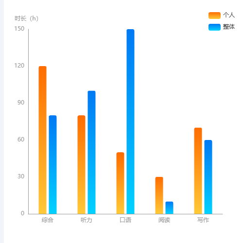 Echarts个性化认知诊断-学习时间分析2示例