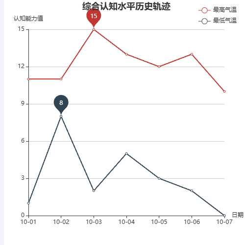 Echarts个性化认知诊断-综合认知水平历史轨迹示例