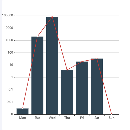 Echarts使用线性轴模仿对数轴展示数据的demo示例