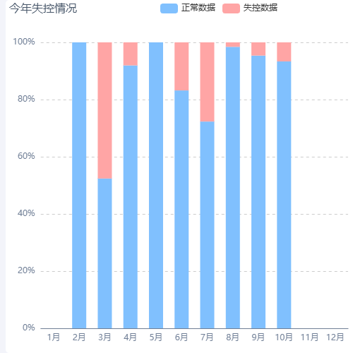 Echarts今年失控情况示例