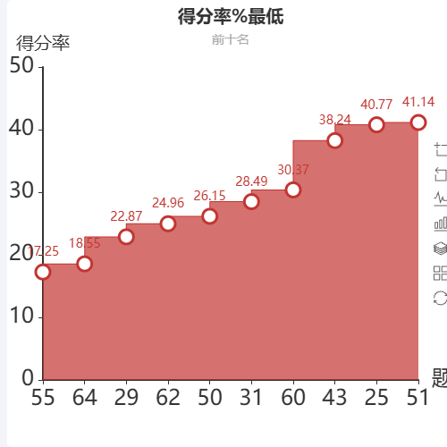 Echarts2019英语一模得分率%最低示例