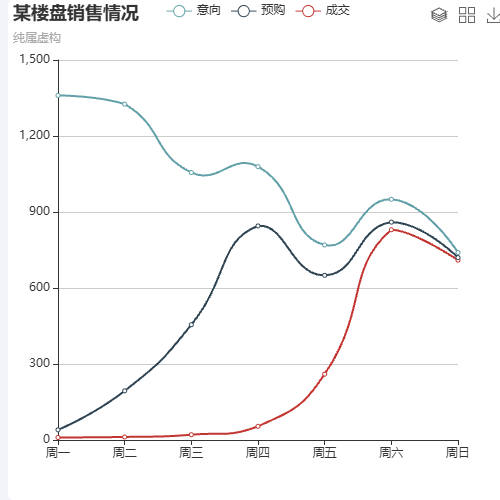 Echartsline 堆叠stack 各自去掉stack属性就是普通线形图示例