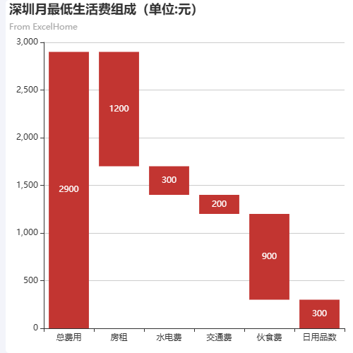 Echarts柱状堆叠 stack示例