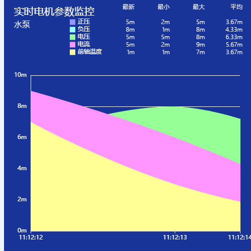 Echarts多个实时电机参数监控示例