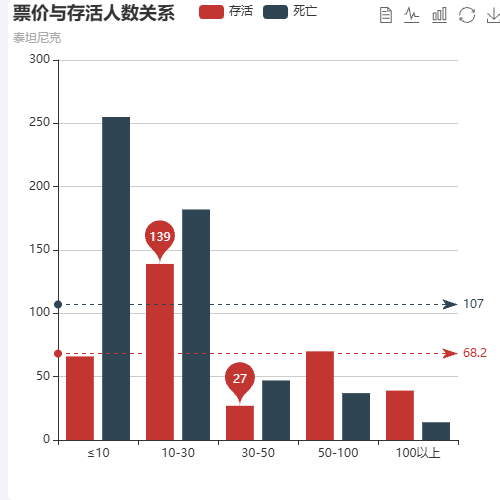 Echarts票价与存活人数关系示例