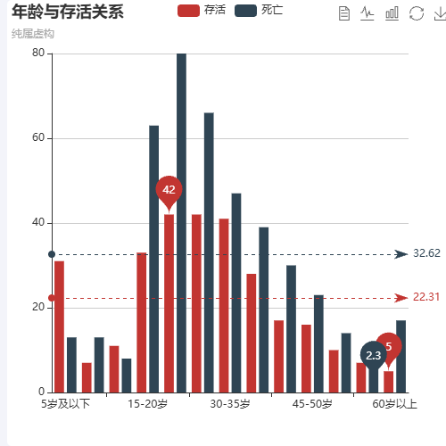 Echarts年龄与存活关系示例