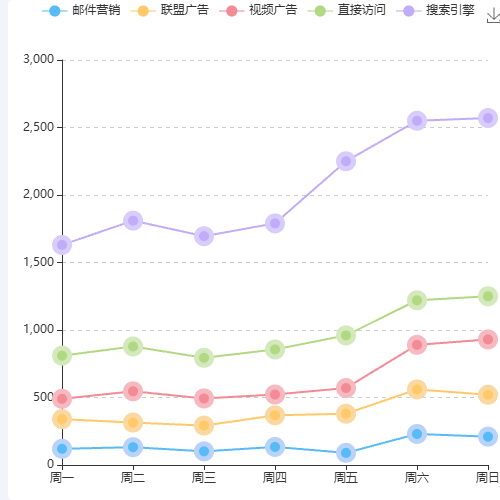 Echarts折线图示例