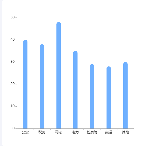 Echarts柱状图示例