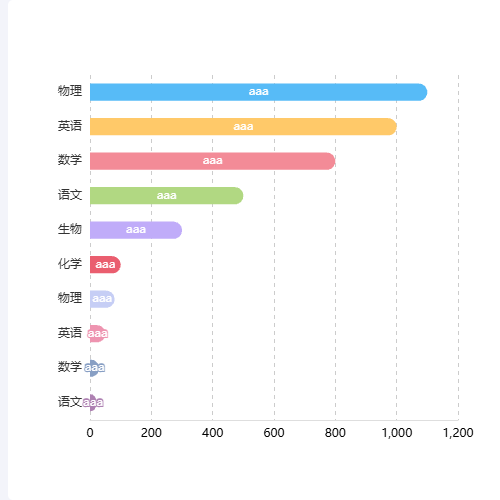 Echarts柱状图示例