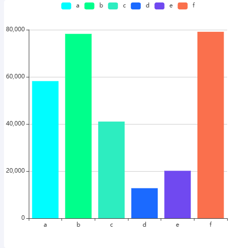 Echarts不同颜色的单柱状图示例