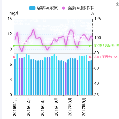 Echarts溶解氧浓度及饱和率变化示例