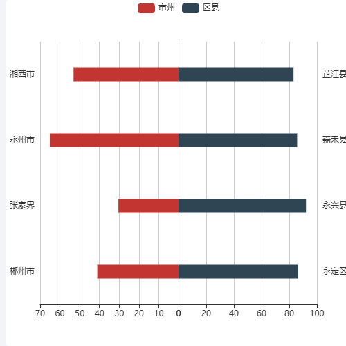 Echarts双向柱状图示例