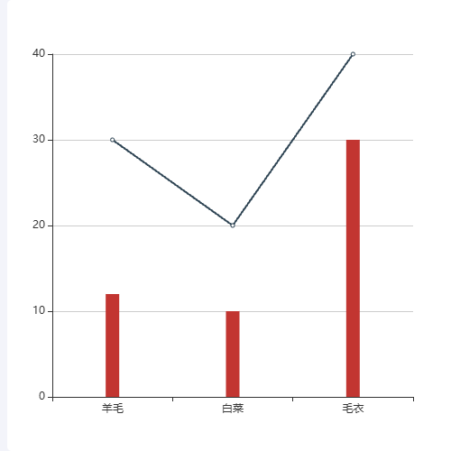 Echartsdataset学习示例