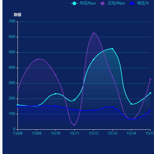 Echarts多个数据曲线图示例