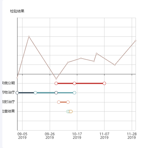 Echarts银河·折线组合示例
