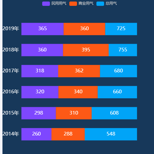 Echarts民用用户商业用户2014-19年用气统计示例