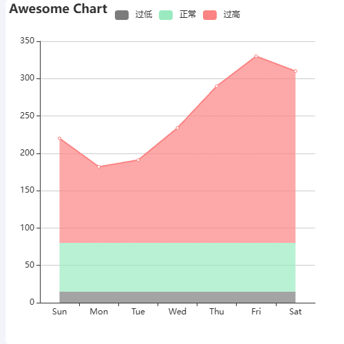 EchartsvisualMap控制折线图背景颜色问题示例