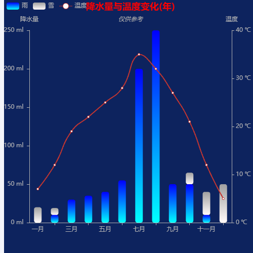 Echarts降水量与温度变化(年)示例