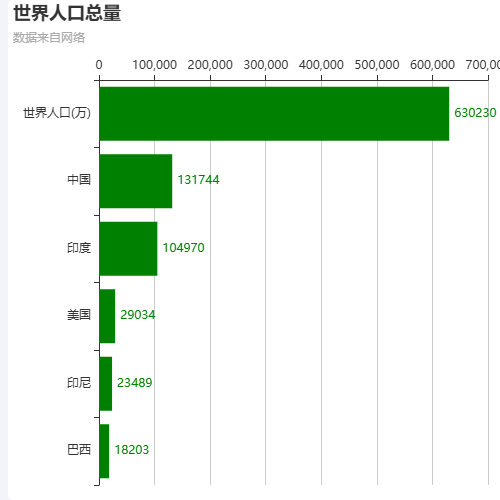 Echarts测试柱状图示例