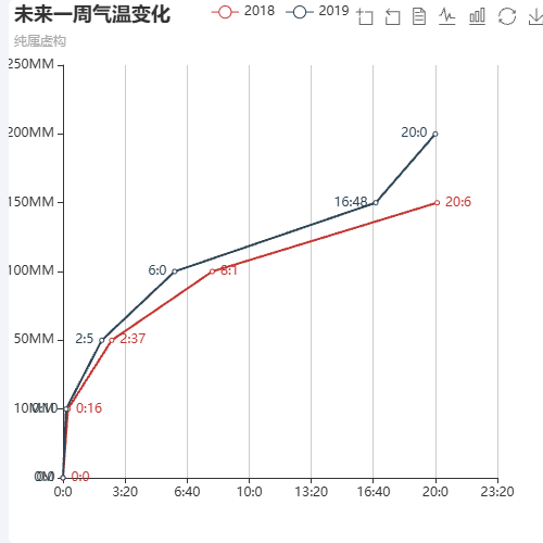 Echarts双十一示例