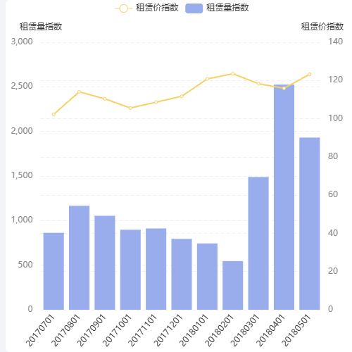 Echarts折线和柱状图示例