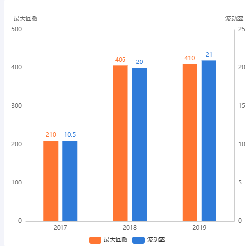 Echarts柱状图（双Y轴）示例