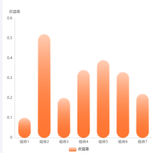 Echarts柱状图（单根）示例