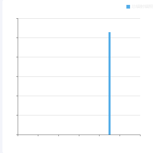 Echarts总辐射量示例