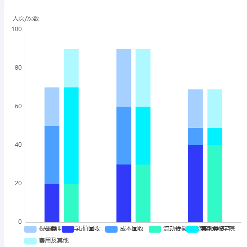 Echarts柱状图（堆叠）示例
